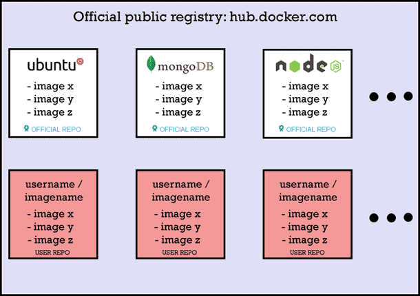 Docker registry and repositories