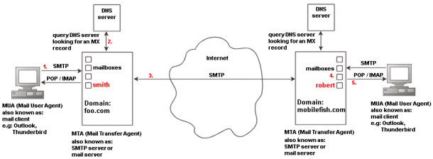 SMTP explanation.