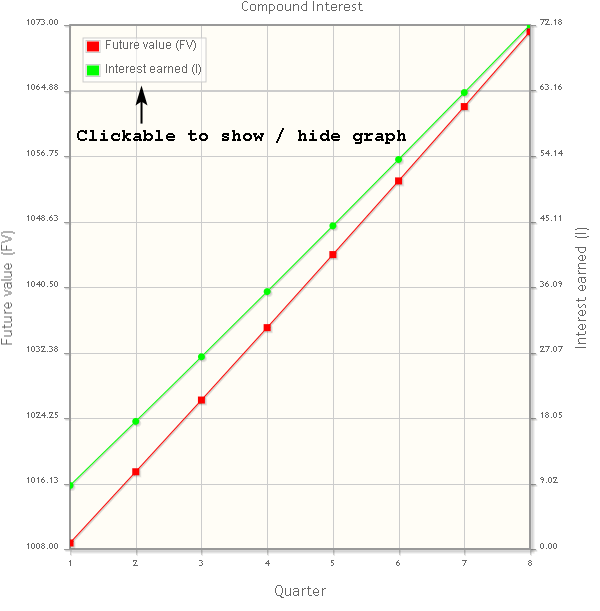 Compounding interest graph example