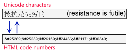 Unicode characters to HTML code numbers example