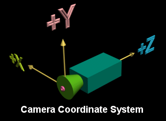 3DSMax 7, camera coordinate system.