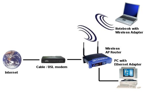Can I Use My Linksys Wireless Router As An Access Point