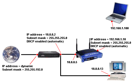 linksys wireless router setup painting