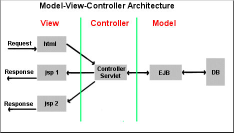  Architecture on Mvc Architecture