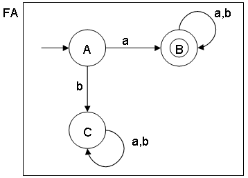 Finite automata states