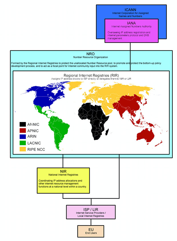 ICANN, IANA and RIR.
