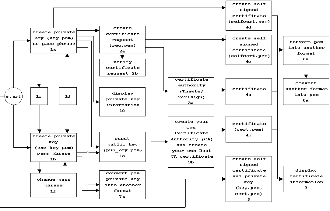 OpenSSL command examples