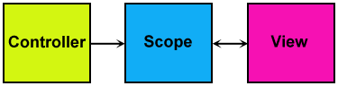 AngularJS: Scope View Controller
