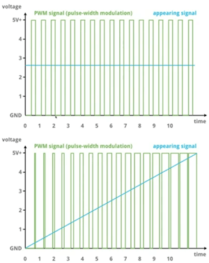 Pulse width modulation