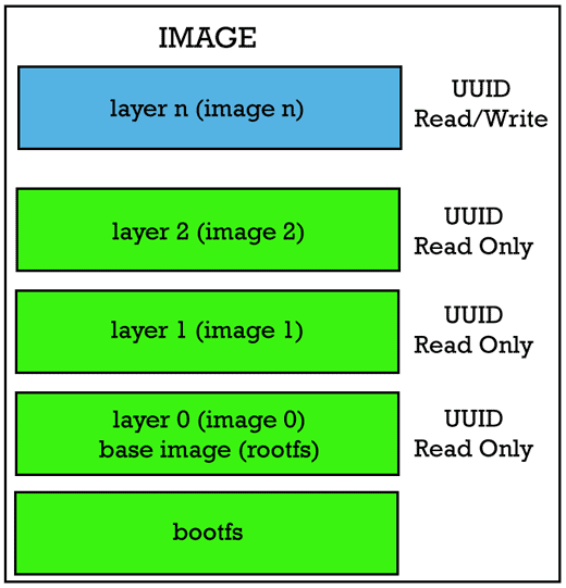 Docker images layers