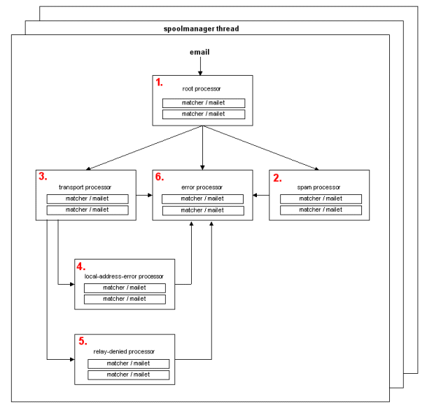 James message processing flow.