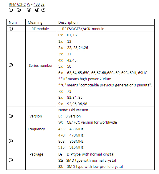 HopeRF naming rules