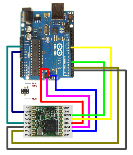 Wiring HopeRF RFM95 LoRa transceiver module and Arduino Uno (R3)