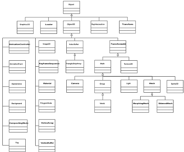 M3G classes overview