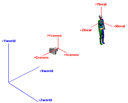 Coordinate systems.