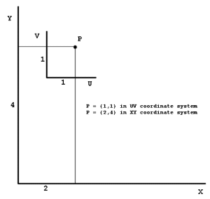 A point in two different coordinate systems