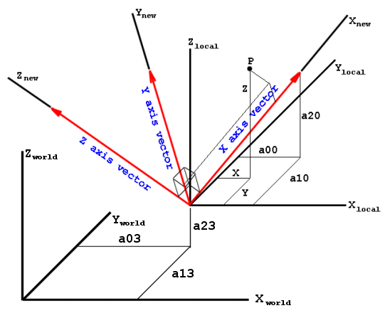 Vectors