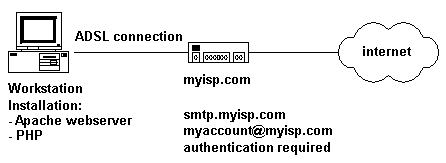 Sending mail with authentication