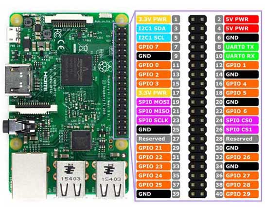 Raspberry Pi 3 model B with pin diagram