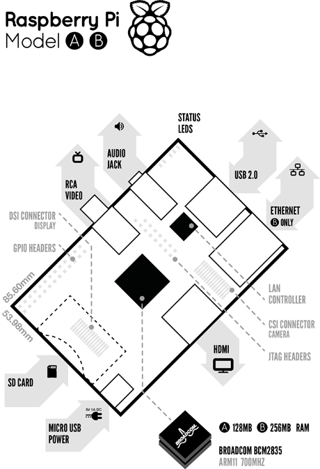 Raspberry Pi model A and B diagram