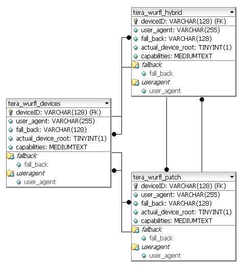Tera-WURFL database model