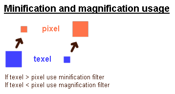 Xith3D minification and magninication usage.