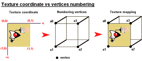 Xith3D texture coordinates vs vertices numbering.