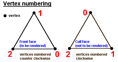 Xith3d vertix numbering.