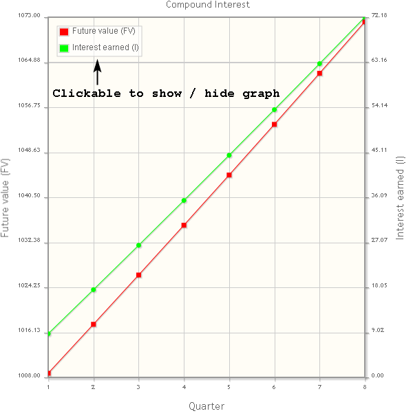 Compound Interest Calculator Chart