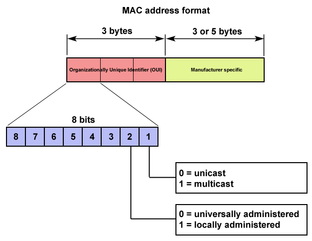 MAC address format