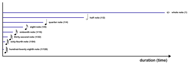 Note duration