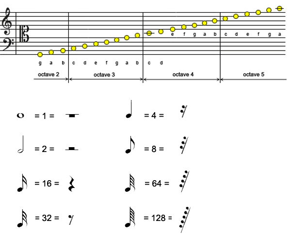 MIDI octaves