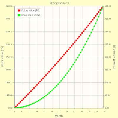 Line chart