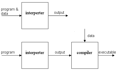 Compilers vs interperters
