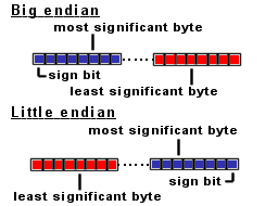 Java, big endian.