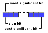 Java, most significant bit.