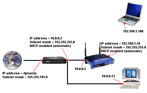 Wireless router port forwarding