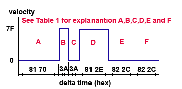 MIDI delta time and velocity