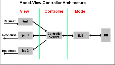 MVC Architecture