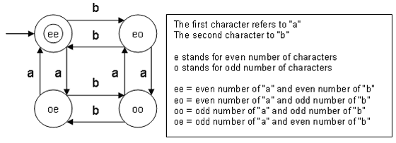 DFA example 17