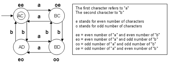 DFA example 22