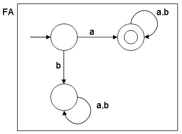 Finite automata diagram