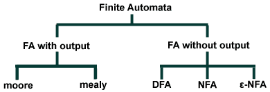 Finite automata types