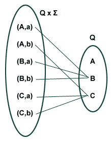 Transition function